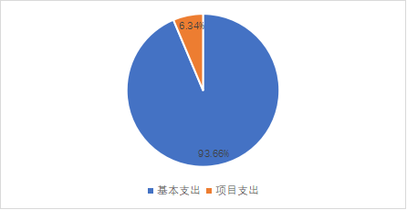 北京印刷學院2023年單位預算情況的說明1766.png