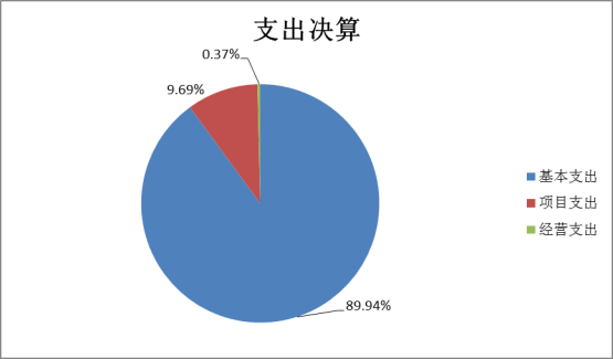 北京印刷學院2022年度部門決算(1)1662.png